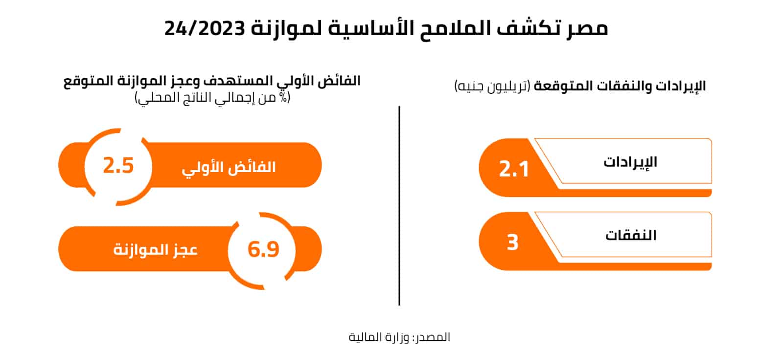مصر تكشف الملامح الأساسية لموازنة 2023/24 